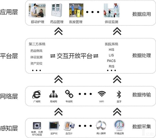 醫(yī)療教育方面物聯(lián)網APP軟件開發(fā)